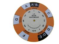 La Roue des Modes