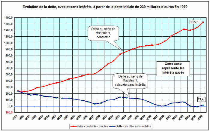 arnaque de la dette publique