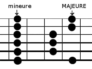 gammes pentatoniques &agrave; la guitare