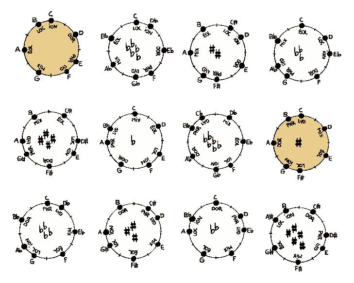 les 12 représentations de l'échelle diatonique