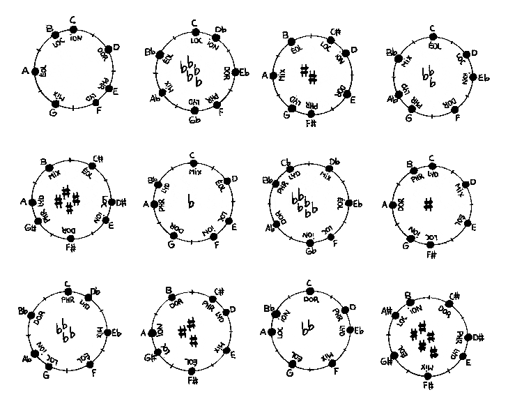 Illustration montant les 12 tonalités ainsi que leurs dièses et bémols