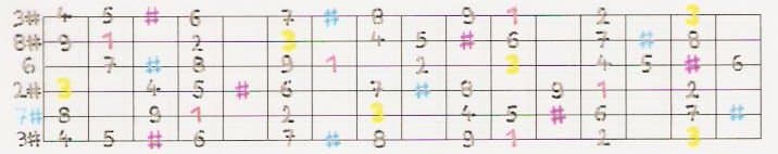 manche de guitare ARMODUE