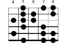 le Ionien seconde mineure à la guitare