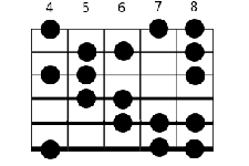 le Ionien seconde augmentée sixte mineure à la guitare