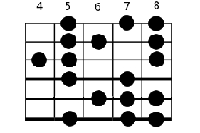 le Ionien seconde augmentée à la guitare