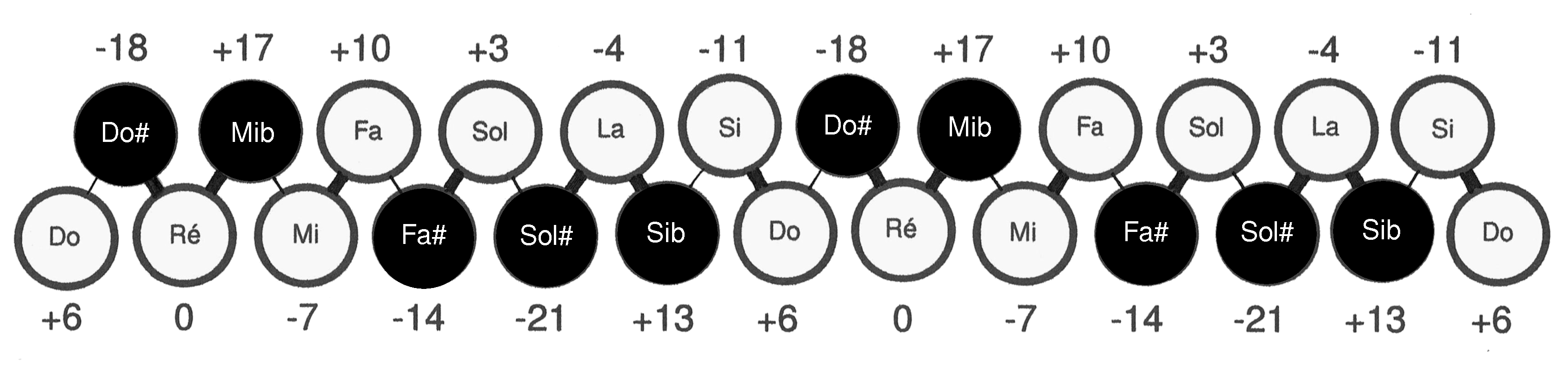 Image du clavier main droite de l'accordéon de Jean-Pierre Poulin: avec des touches blanches, et des touches noires pour les altérations