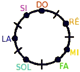 Représentation en cercle de l'Échelle Diatonique