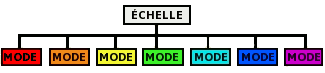 Dessin montrant la relation entre une échelle heptatonique et ses 7 modes