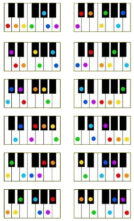 gammes mineures harmoniques au piano