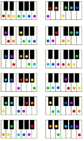 gammes diaatoniques au piano