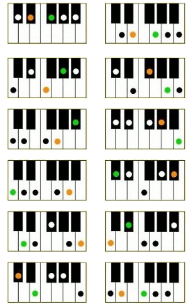 gammes pentatoniques au piano
