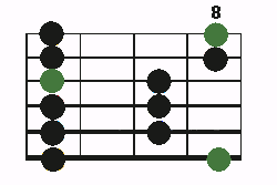 Illustration montant le mode pentatonique Majeur à la guitare