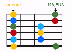 illustration montrant les 5 modes pentatoniques à la guitare
