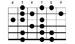 mode mineur harmonique à la guitare