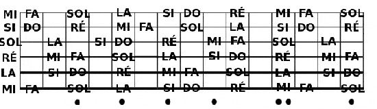 Les notes sur la guitare